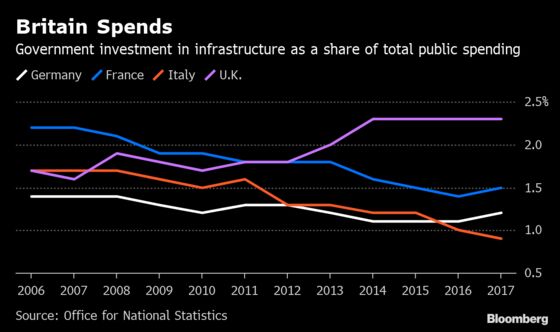 U.K. Plays Catch-Up on Infrastructure as Spending Beats EU Peers