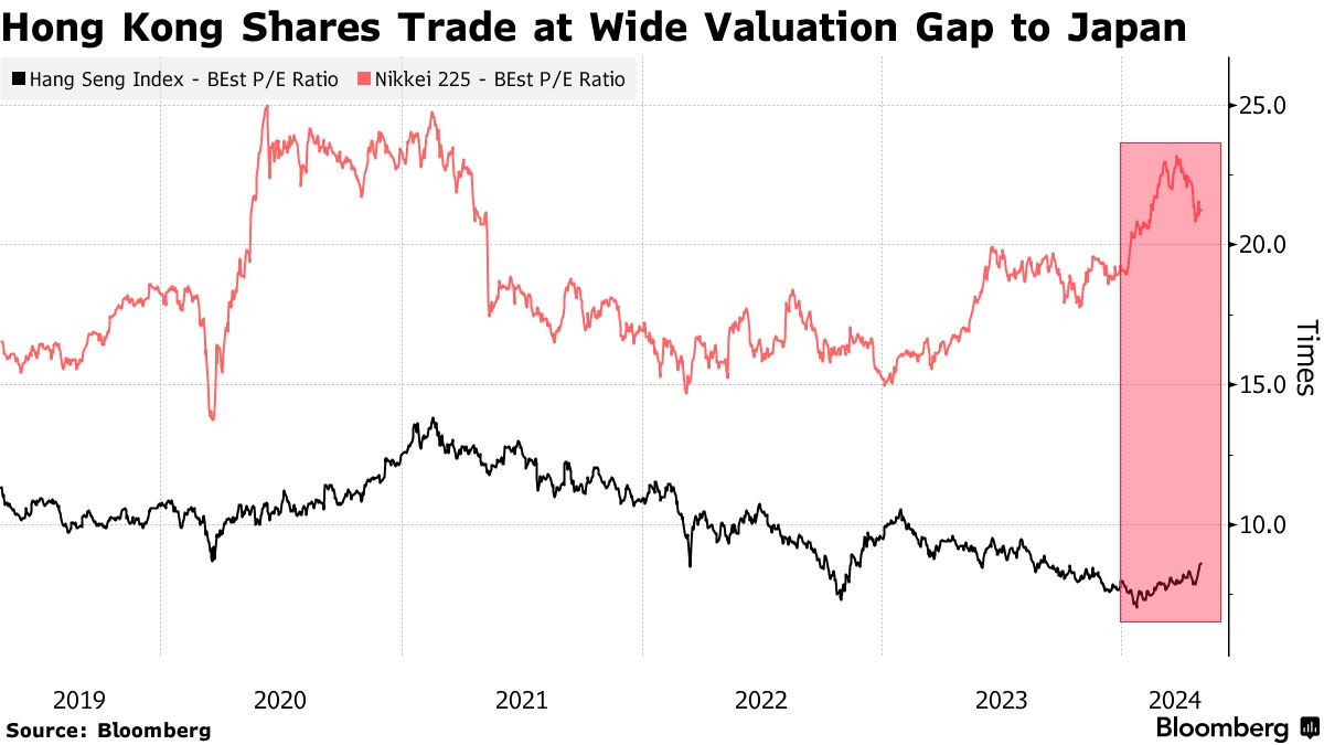 日本株ロング・香港株ショート取引、ファンドが解消か－ゴールドマン - Bloomberg