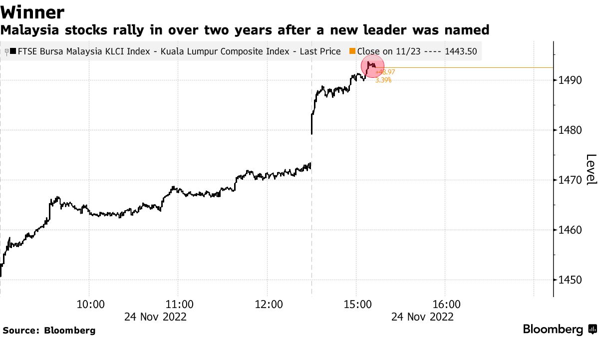 Malaysia Stock Markets Hit 15-Month High on Optimism PM Election Decision  Near - Bloomberg