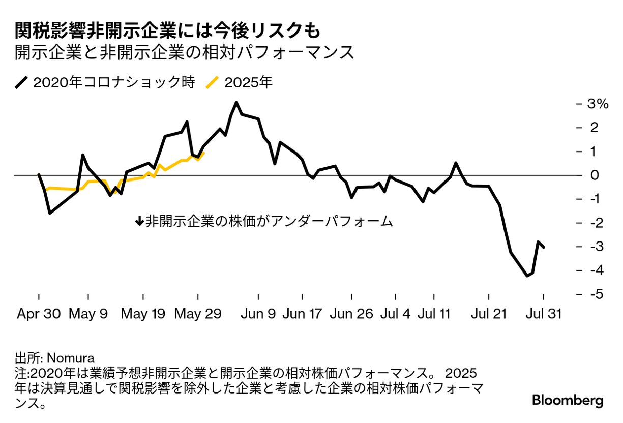 関税リスク開示企業に日本株の勝機、業績下振れ懸念小さく上値