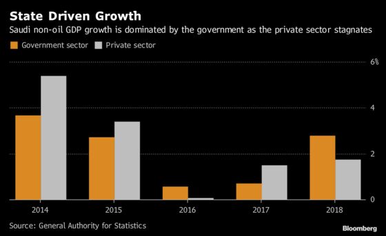 It Took Record Discounts to Get Saudi Non-Oil Economy on a Roll