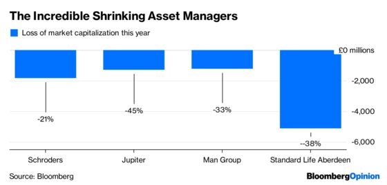 Money Managers Are Losing Faith in Money Managers