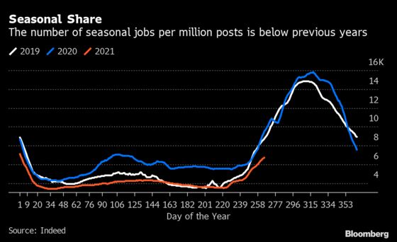 ‘Urgent Hiring’ Posts for Holiday Jobs Are Surging in the U.S.