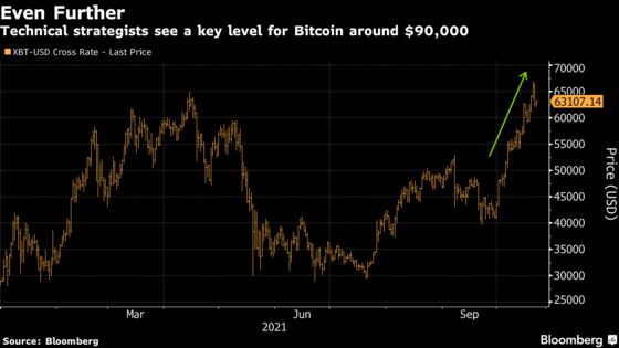 Some Strategists See Bitcoin at $100,000 by Year’s End