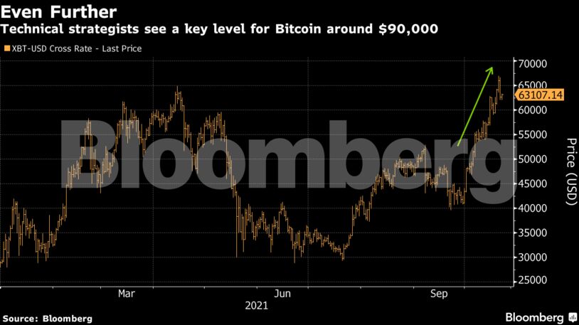 Technical strategists see a key level for Bitcoin around $90,000