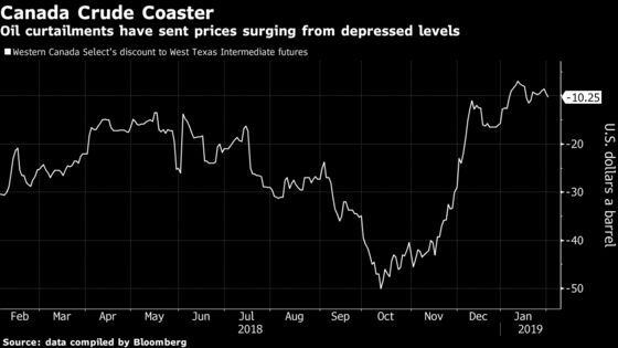 Alberta Chips Away at Oil Curtailment to Placate Companies