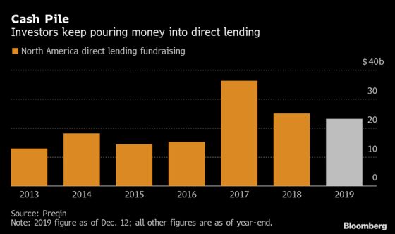Direct Lenders Stay in Vogue as Fundraising Tops $23 Billion