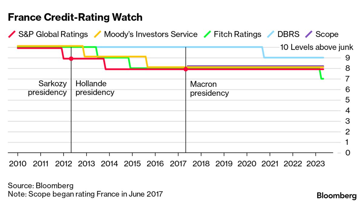 Macron’s Plan to Cut French Debt Burden Is Running Aground