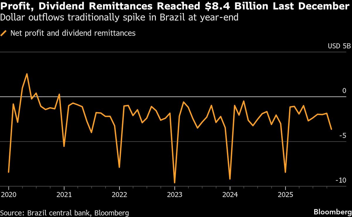 Profit Remittances Seen Weighing on Brazil’s Real in December