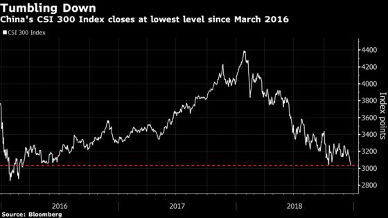 Chinese Equity Woes Deepen as CSI 300 Falls to Lowest Since 2016