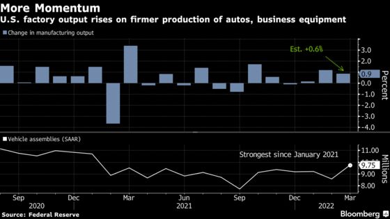 U.S. Factory Output Rises More Than Forecast in Broad Advance