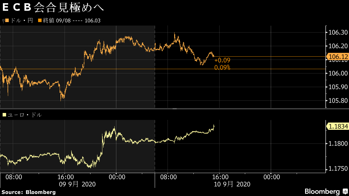 ドル 円は106円前半 ｅｃｂ見極めでリスク選好一服 ユーロ強含み Bloomberg