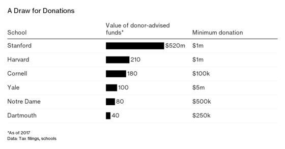 Got $5 Million? Yale Will Manage It, But You Won’t Get It Back