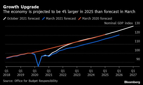 U.K. Chancellor Delivers $103 Billion of Stimulus to Boost Economy