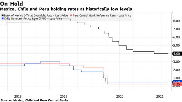 Mexico, Chile and Peru holding rates at historically low levels