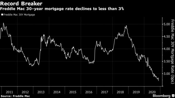 Mortgage Refinancing Wave Not Letting Up, to Investors’ Chagrin