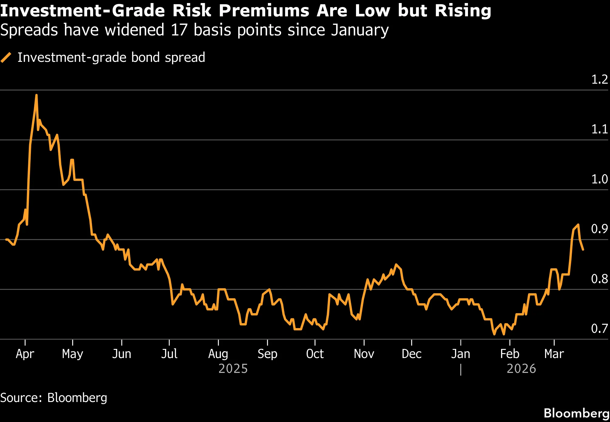 Investment-Grade Risk Premiums Are Low but Rising  | Spreads have widened 17 basis points since January