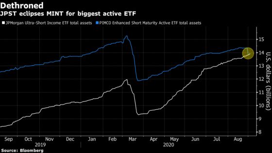 JPMorgan Dethrones Pimco With the Biggest Actively Managed ETF