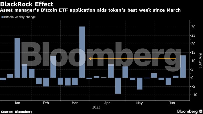 BlackRock Effect | Asset manager's Bitcoin ETF application aids token's best week since March