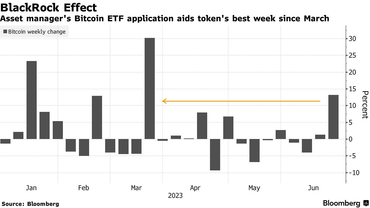 Bitcoin (BTC) Set for Best Week Since March Fueled by Speculation Over ETFs  - Bloomberg