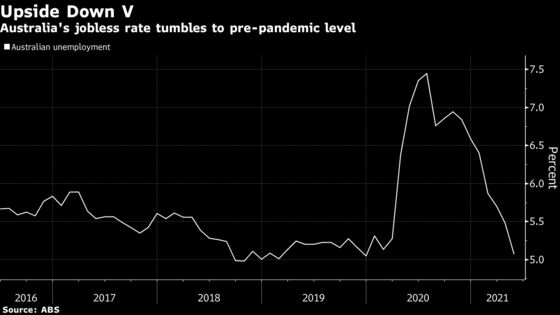 Australia’s Unemployment Tumble Fuels View RBA Won’t Extend YCC