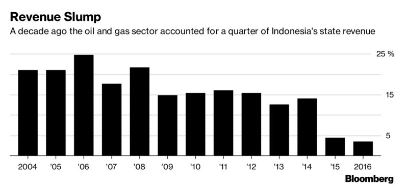 Indonesia's mighty oil and gas industry slumps