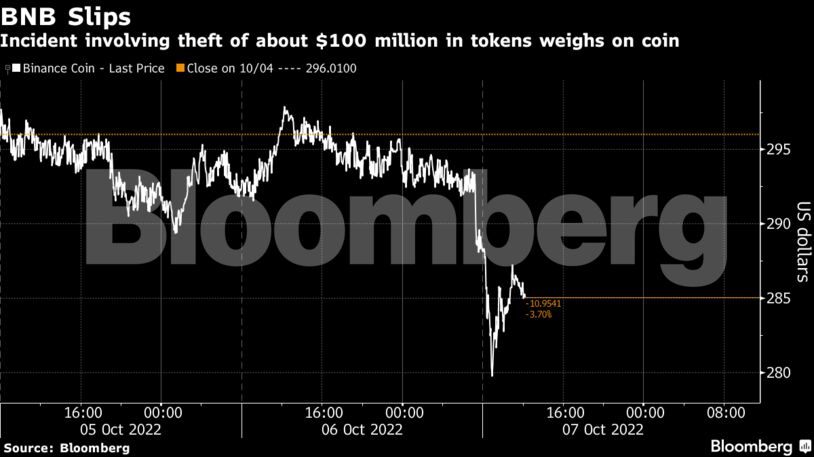 Incident involving theft of about $100 million in tokens weighs on coin