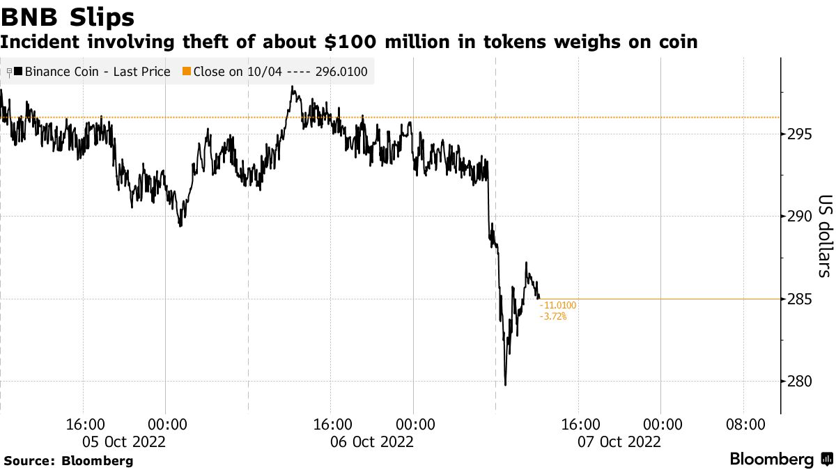 仮想通貨にまたハッキング攻撃か－バイナンスコイン１億ドル盗まれる - Bloomberg