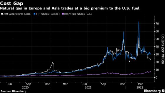 Global Natural Gas Crunch Amplifies U.S. Refining Boom, for Now