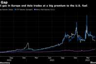 Natural gas in Europe and Asia trades at a big premium to the U.S. fuel