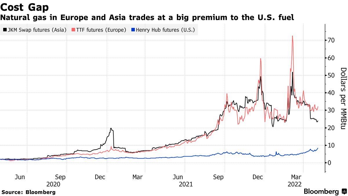 Natural gas in Europe and Asia trades at a big premium to the U.S. fuel