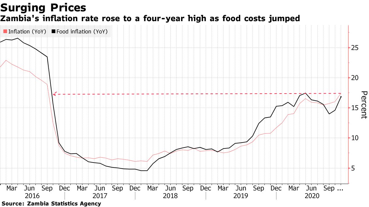 Zambia's inflation rate rose to a four-year high as food costs jumped