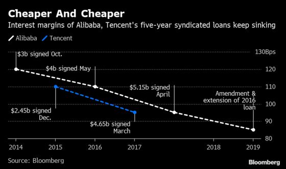 Alibaba Is in Talks for Its Cheapest Ever Dollar Loan