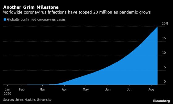 U.S. Cases Up 0.9%; Texas Tops 500,000 Infections: Virus Update