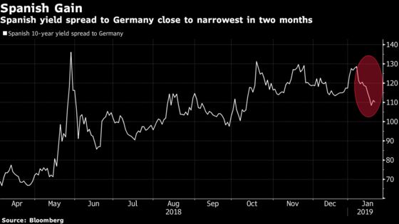 Spanish Sovereign Bond Draws Record 47 Billion-Euro Orders