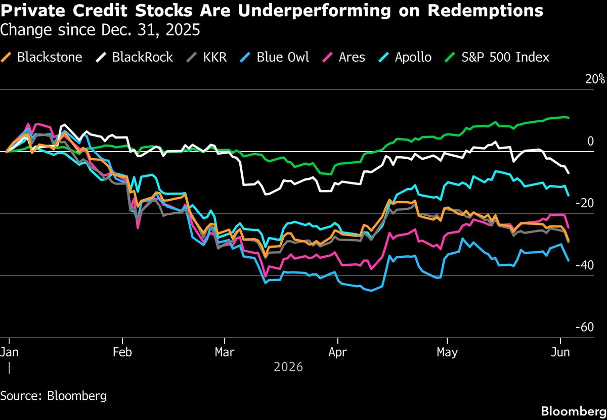 Private Credit Stocks Fall After Cliffwater Redemption Requests