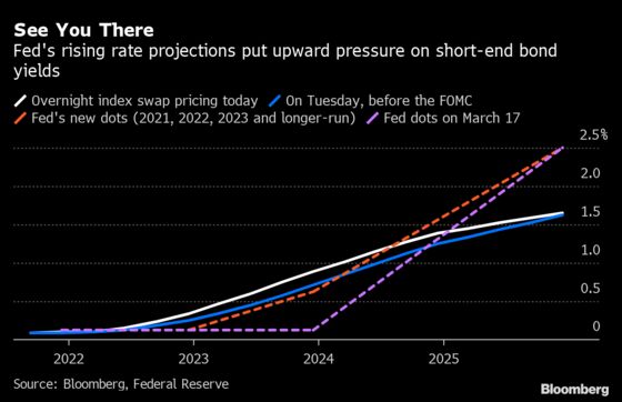 Treasury Curve Shows How the Fed Is Hurting Reflation Trades