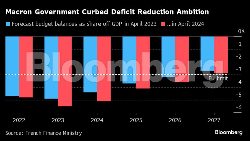 Macron Government Curbed Deficit Reduction Ambition |