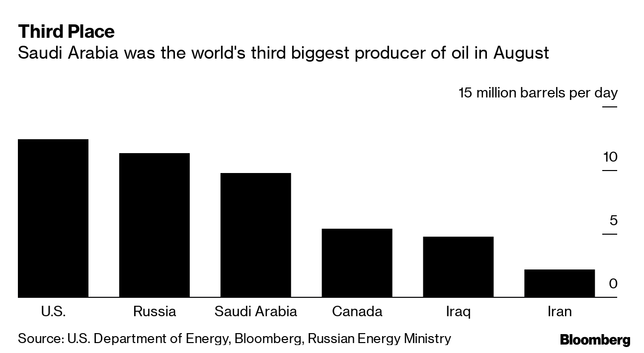 Third largest. Saudi Oil revenue. China Cobalt Producers biggers.