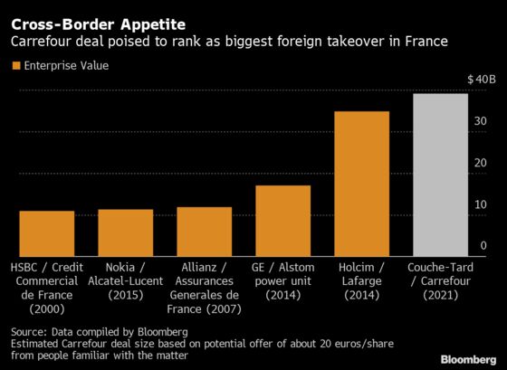 Carrefour Deal Set to Rank as Biggest Foreign Takeover in France