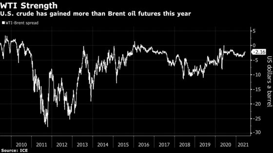 U.S. Oil Prices Close Gap With Brent as Demand Keeps Climbing
