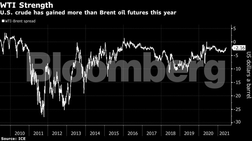 U.S. crude has gained more than Brent oil futures this year