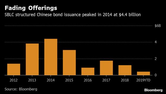China Dollar Bond Default Tests Bank Guarantees for First Time
