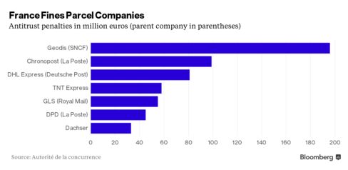 Fines by French antitrust authority handed to parcel companies