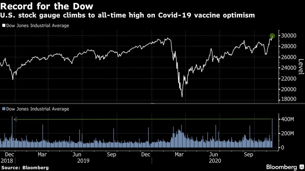 米国市況 ダウ平均が最高値 ドル下落 ワクチン開発進展で Bloomberg