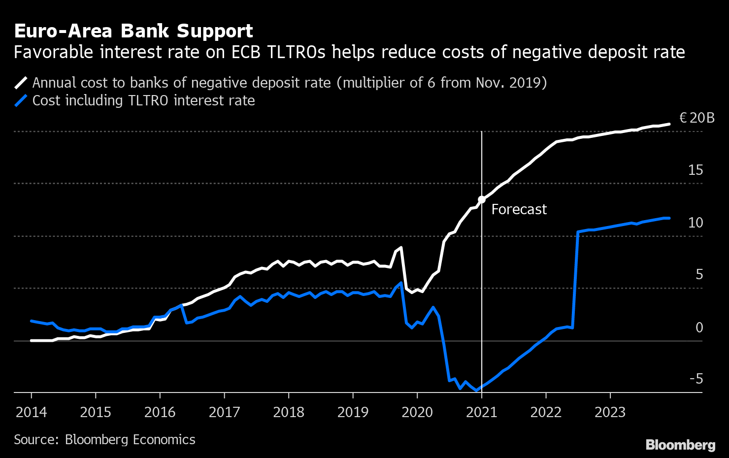 ECB Likely to Extend Most Favorable TLTRO Interest Rate: Chart - Bloomberg