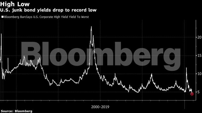 U.S. junk bond yields drop to record low