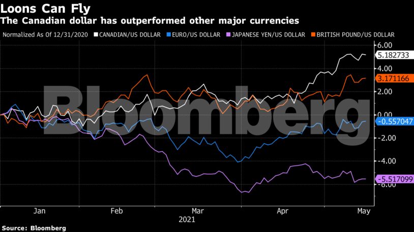 The Canadian dollar has outperformed other major currencies