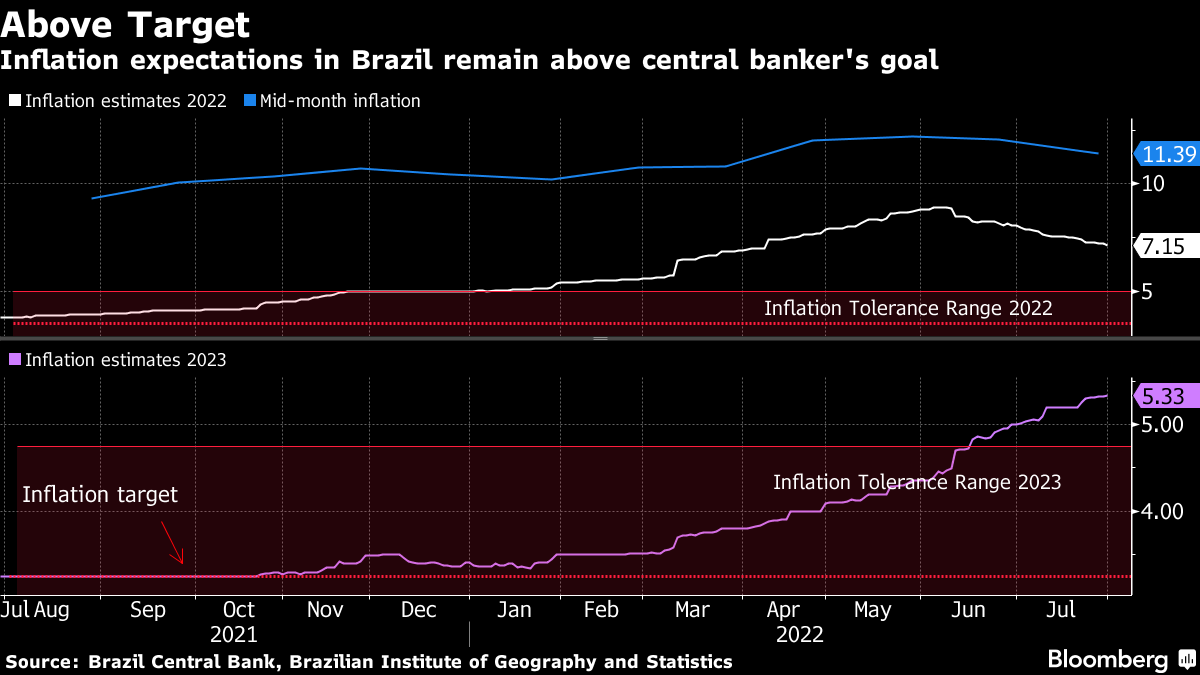 Brazil Central Bank Hastens Rate Hikes to Strangle Inflation, USD/BRL in  Peril