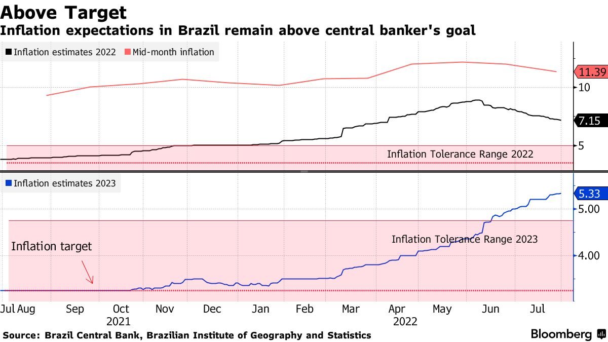 Brazil's 13.25% Benchmark Rate Sparks Rush Into Corporate Bonds - Bloomberg